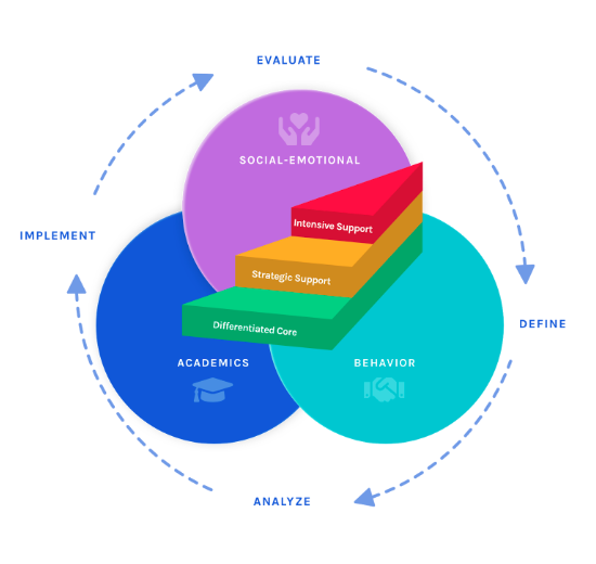 What Do The Tiers Mean In Response To Intervention (RTI) / Multi-Tiered ...